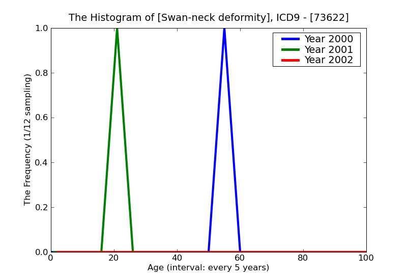 ICD9 Histogram Swan-neck deformity