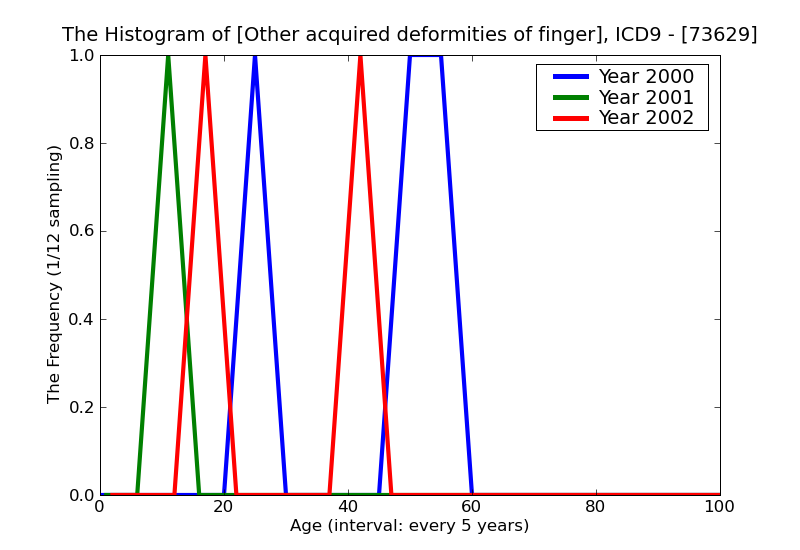 ICD9 Histogram Other acquired deformities of finger
