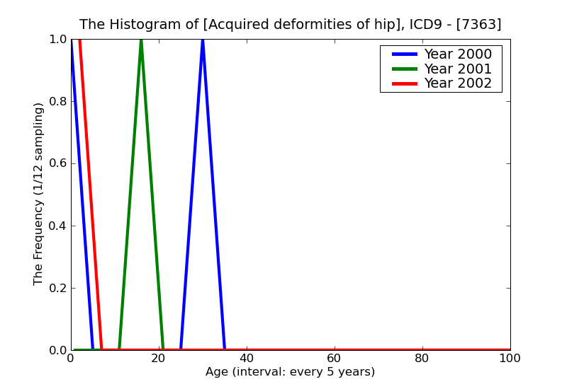 ICD9 Histogram Acquired deformities of hip