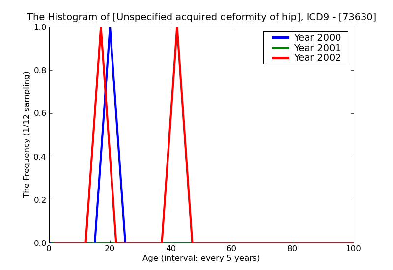 ICD9 Histogram Unspecified acquired deformity of hip