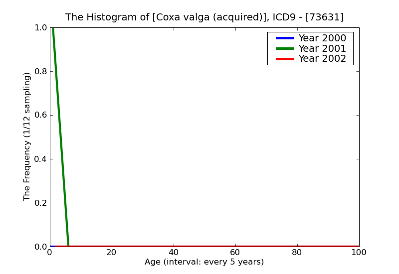 ICD9 Histogram Coxa valga (acquired)