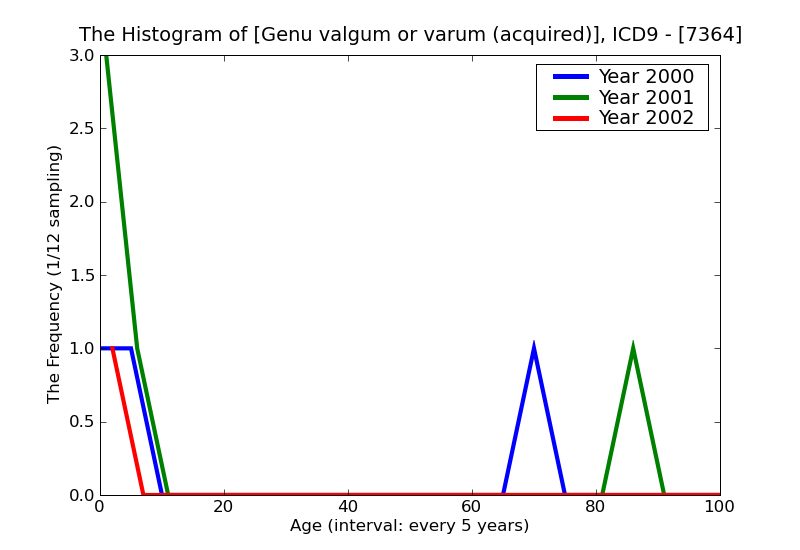 ICD9 Histogram Genu valgum or varum (acquired)