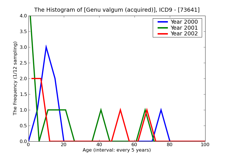 ICD9 Histogram Genu valgum (acquired)