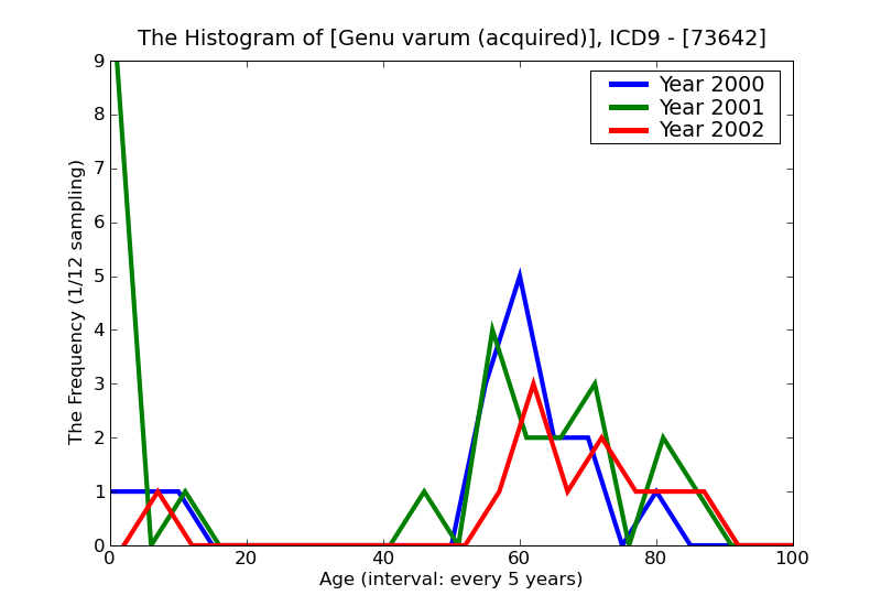 ICD9 Histogram Genu varum (acquired)