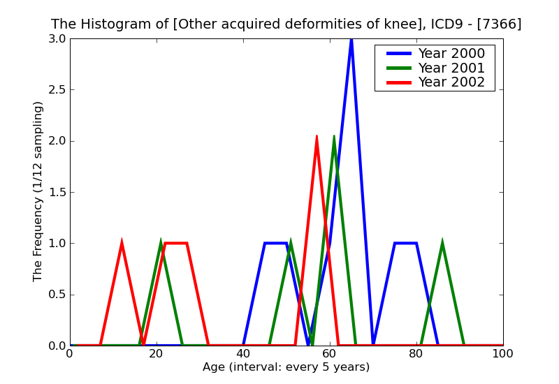 ICD9 Histogram Other acquired deformities of knee