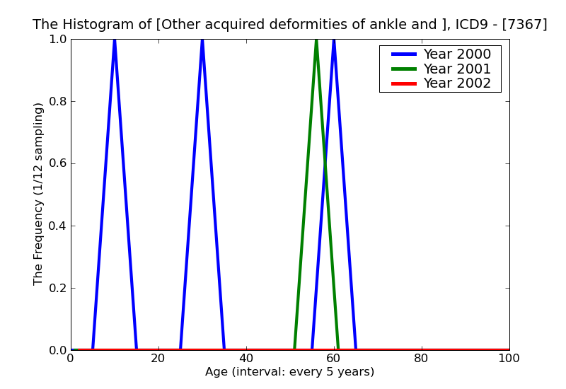ICD9 Histogram Other acquired deformities of ankle and foot
