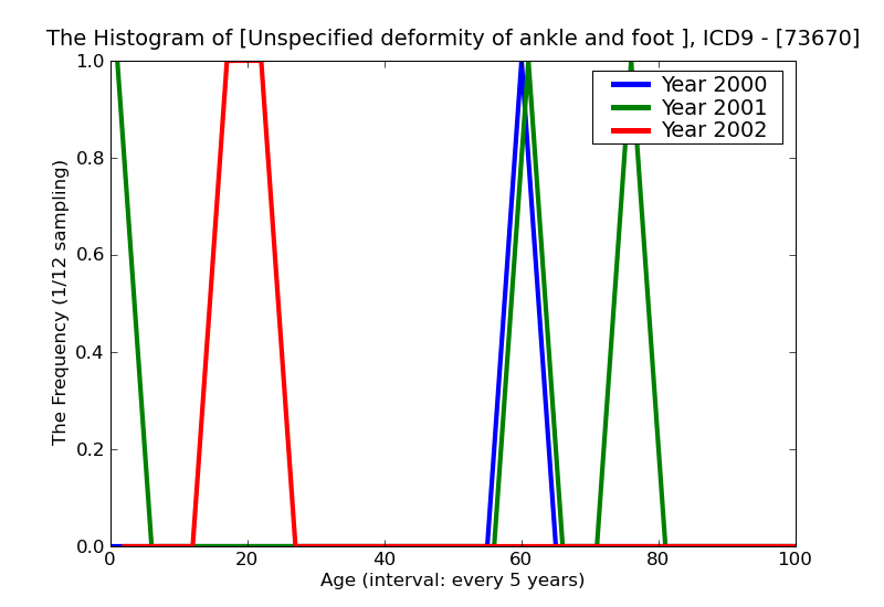 ICD9 Histogram Unspecified deformity of ankle and foot acquired