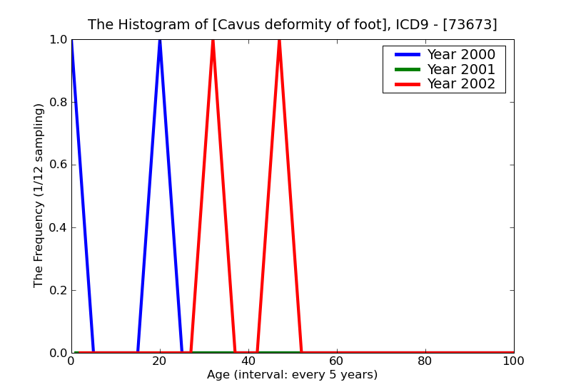 ICD9 Histogram Cavus deformity of foot