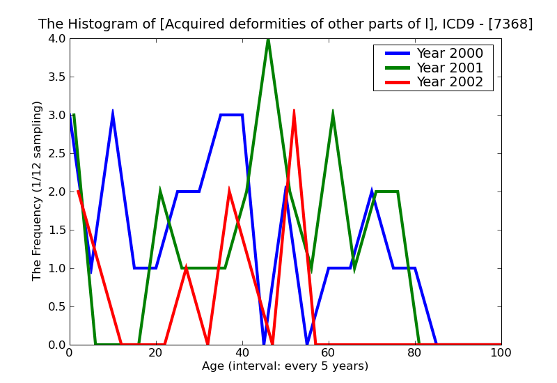ICD9 Histogram Acquired deformities of other parts of limbs