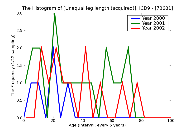 ICD9 Histogram Unequal leg length (acquired)