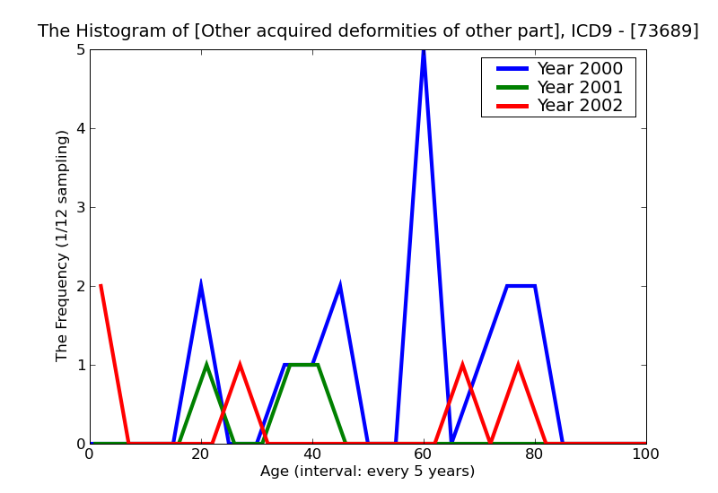 ICD9 Histogram Other acquired deformities of other parts of limbs