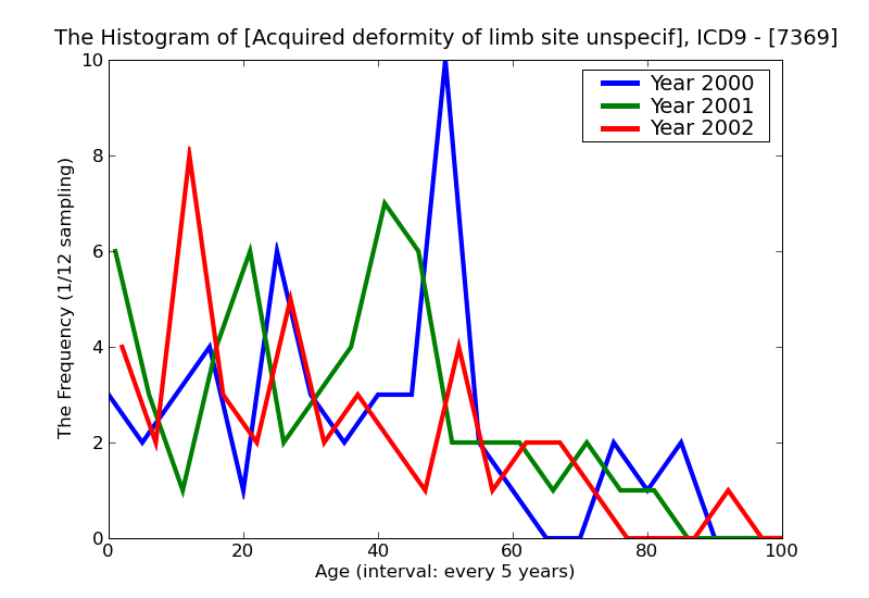 ICD9 Histogram Acquired deformity of limb site unspecified