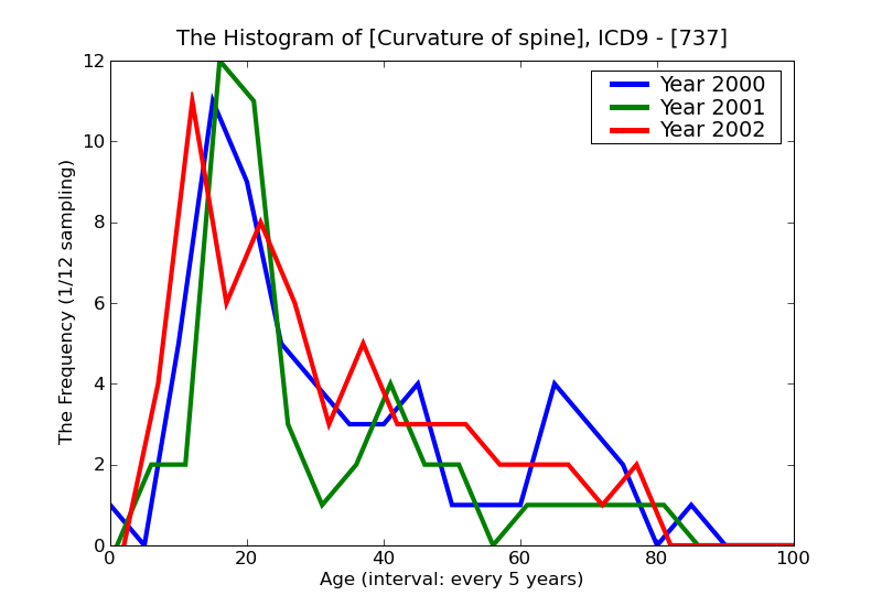 ICD9 Histogram Curvature of spine