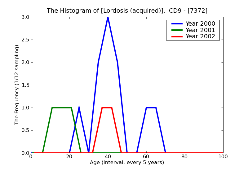 ICD9 Histogram Lordosis (acquired)