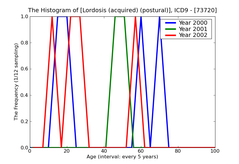 ICD9 Histogram Lordosis (acquired) (postural)