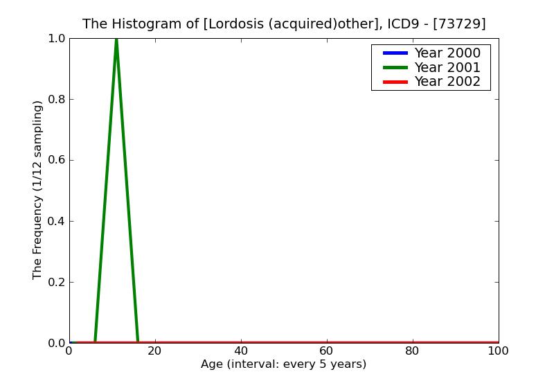 ICD9 Histogram Lordosis (acquired)other