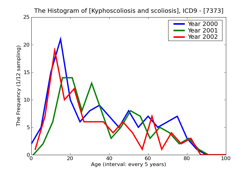 ICD9 Histogram Kyphoscoliosis and scoliosis