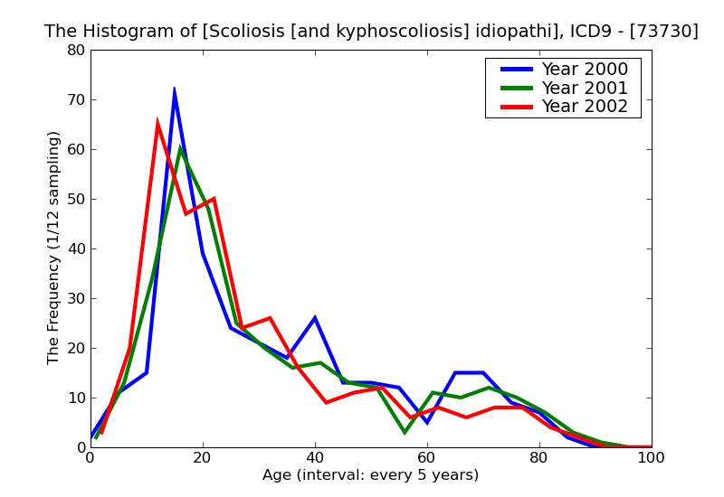 ICD9 Histogram Scoliosis [and kyphoscoliosis] idiopathic