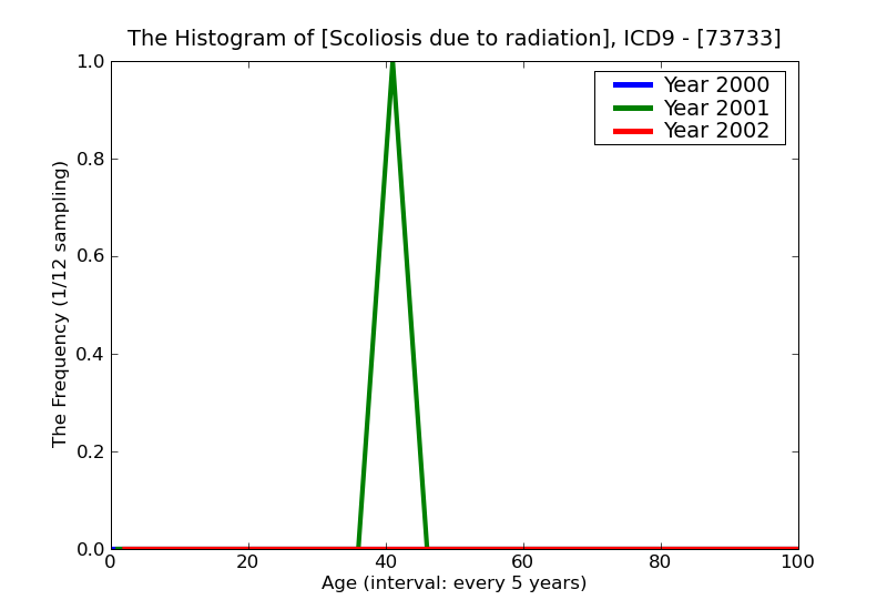 ICD9 Histogram Scoliosis due to radiation