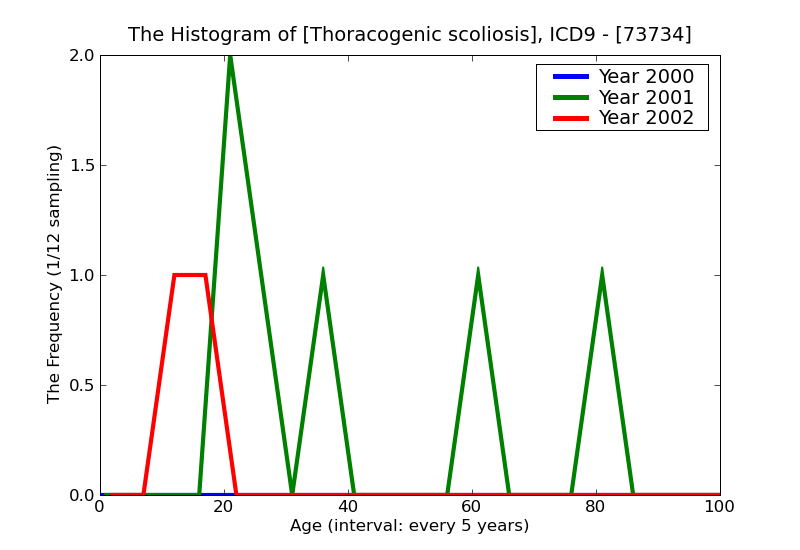 ICD9 Histogram Thoracogenic scoliosis