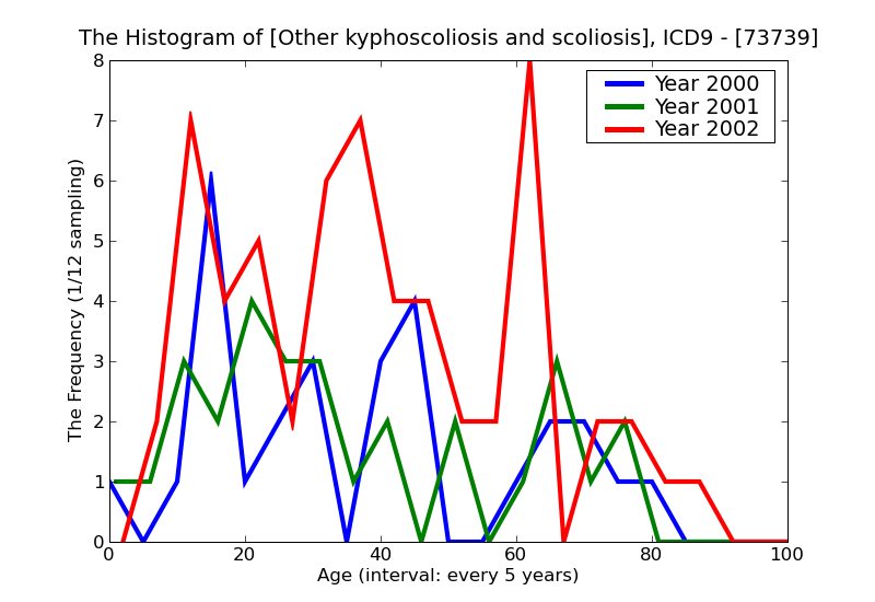 ICD9 Histogram Other kyphoscoliosis and scoliosis