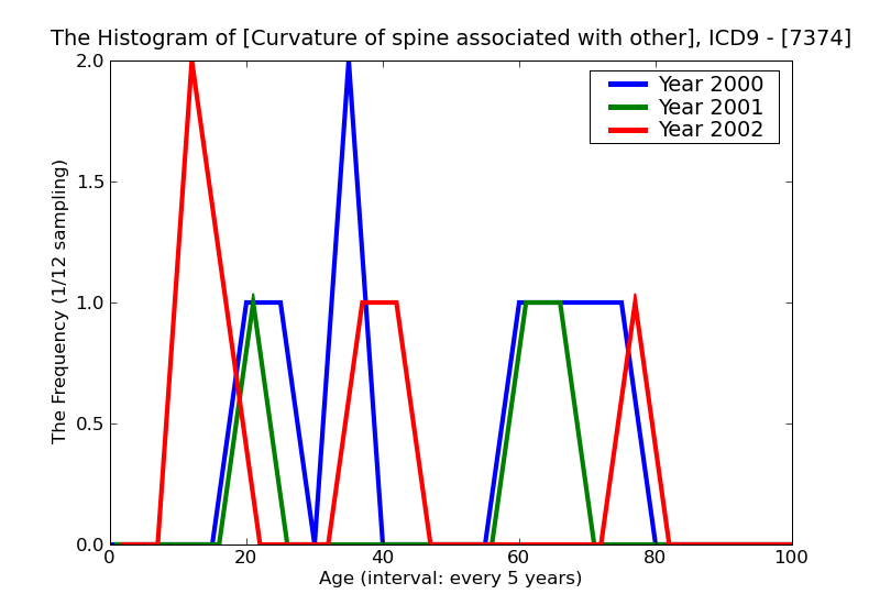 ICD9 Histogram Curvature of spine associated with other conditions