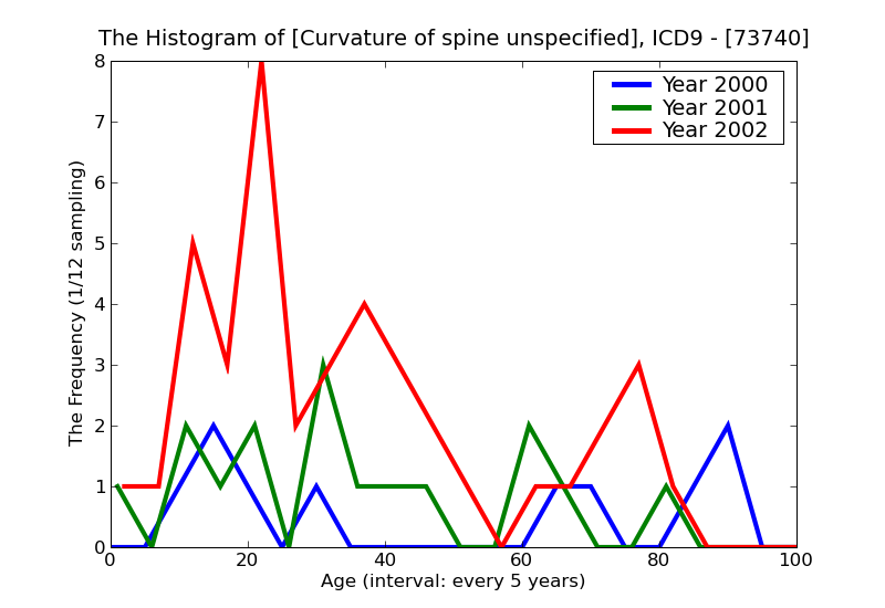 ICD9 Histogram Curvature of spine unspecified