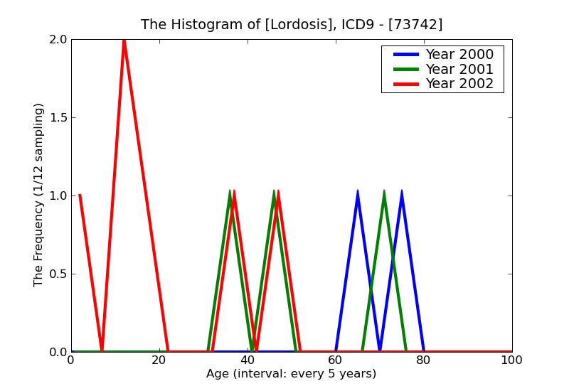 ICD9 Histogram Lordosis