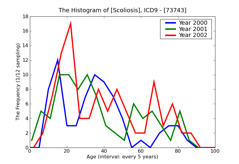 ICD9 Histogram Scoliosis
