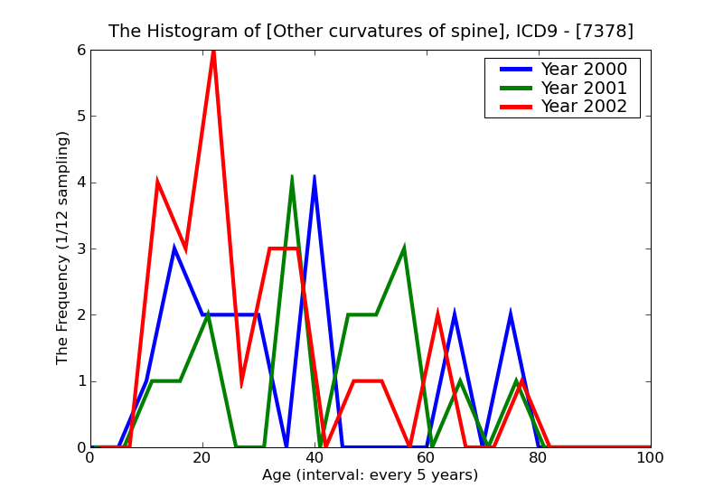 ICD9 Histogram Other curvatures of spine