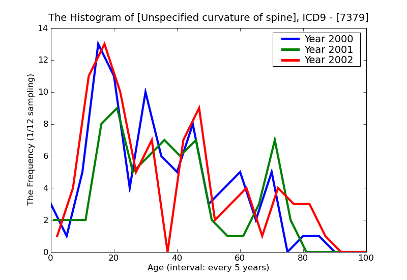 ICD9 Histogram Unspecified curvature of spine