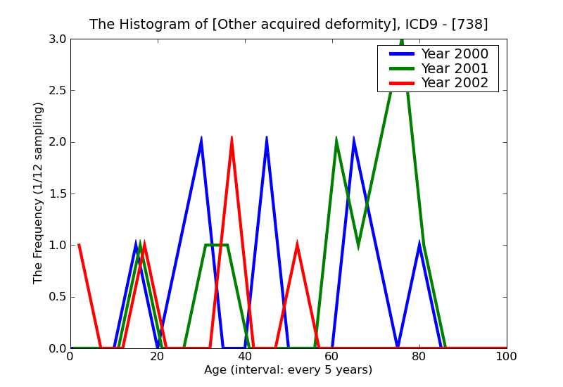 ICD9 Histogram Other acquired deformity
