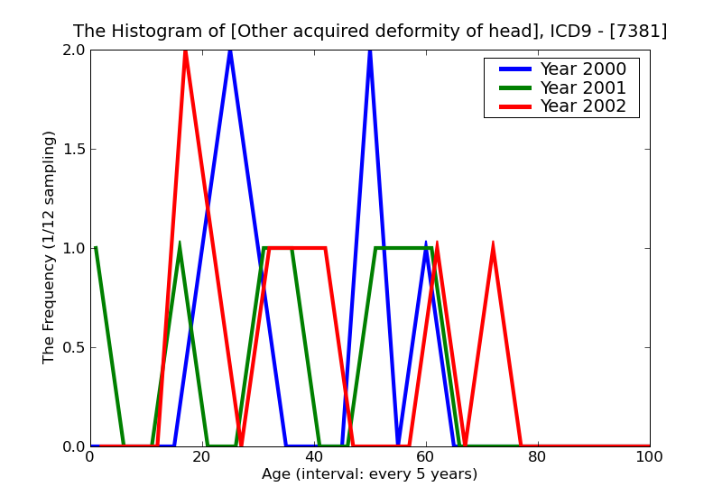 ICD9 Histogram Other acquired deformity of head