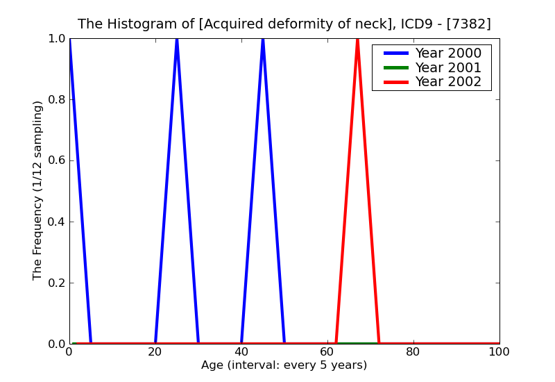 ICD9 Histogram Acquired deformity of neck