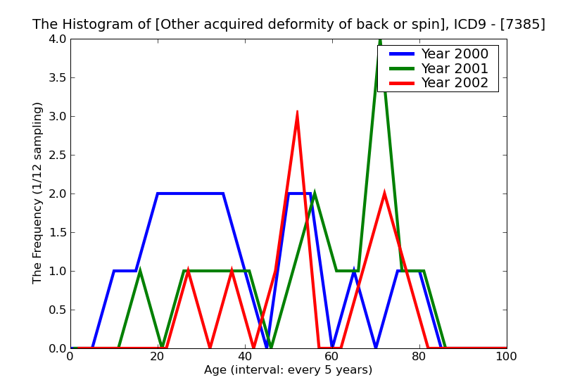 ICD9 Histogram Other acquired deformity of back or spine