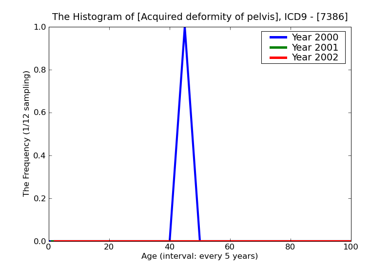 ICD9 Histogram Acquired deformity of pelvis