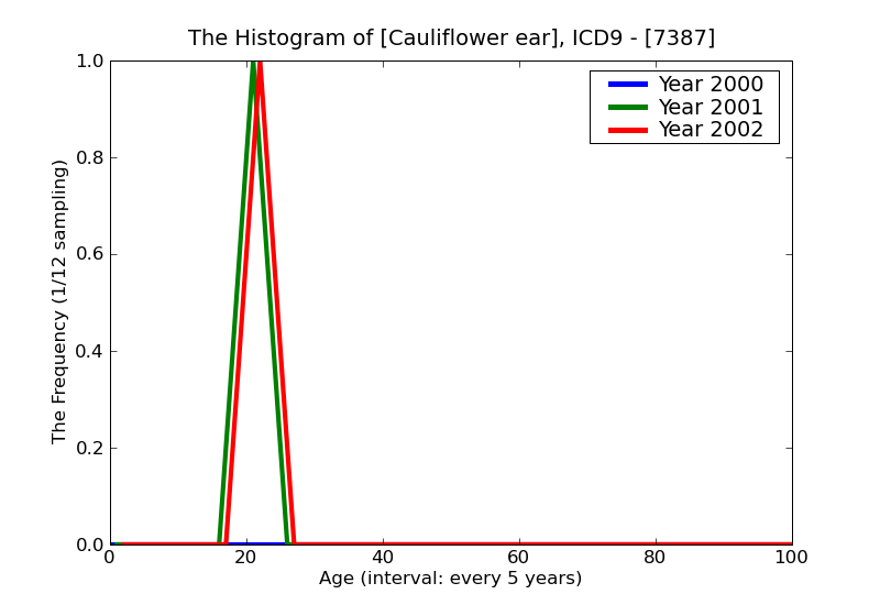 ICD9 Histogram Cauliflower ear