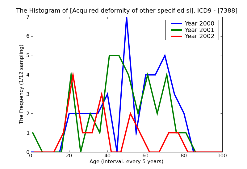 ICD9 Histogram Acquired deformity of other specified site