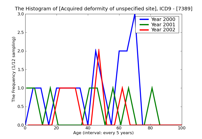 ICD9 Histogram Acquired deformity of unspecified site
