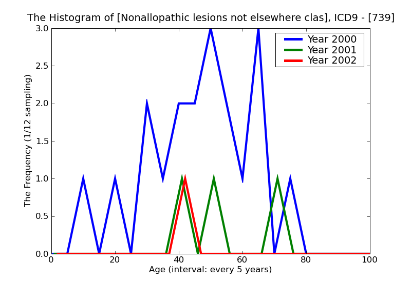 ICD9 Histogram Nonallopathic lesions not elsewhere classified