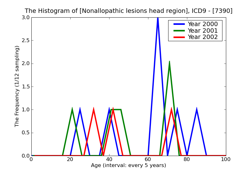 ICD9 Histogram Nonallopathic lesions head region