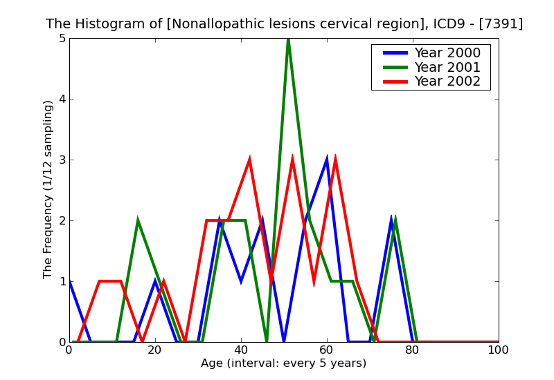 ICD9 Histogram Nonallopathic lesions cervical region