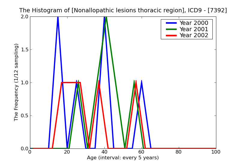 ICD9 Histogram Nonallopathic lesions thoracic region