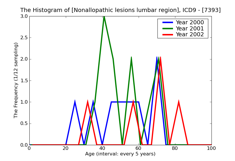 ICD9 Histogram Nonallopathic lesions lumbar region