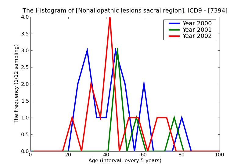 ICD9 Histogram Nonallopathic lesions sacral region