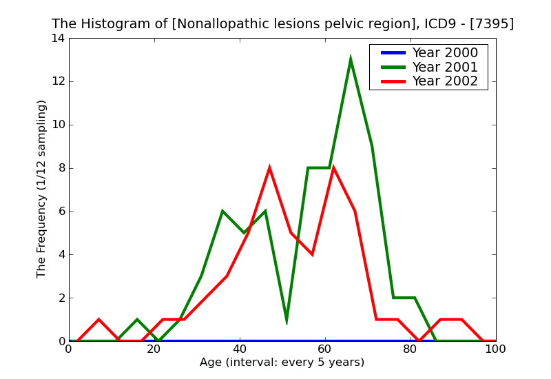 ICD9 Histogram Nonallopathic lesions pelvic region