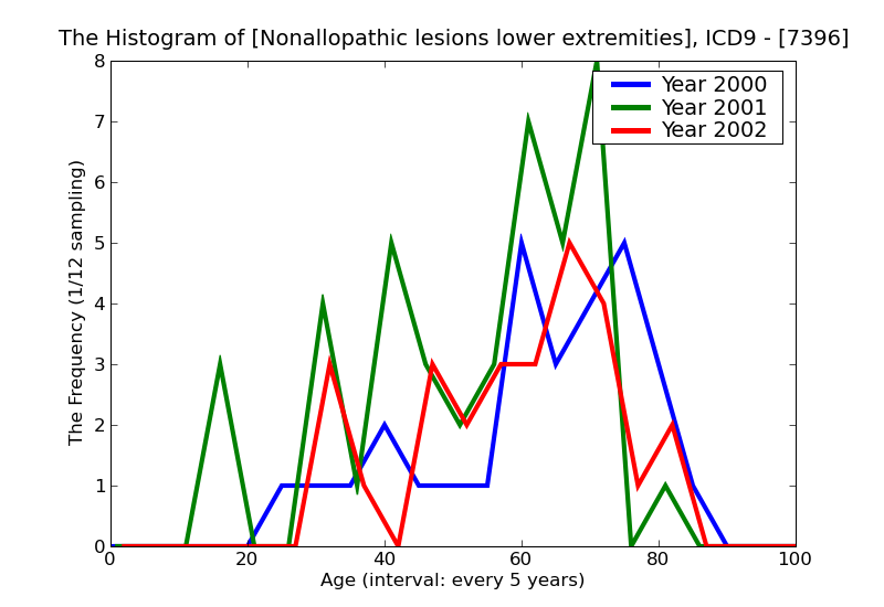 ICD9 Histogram Nonallopathic lesions lower extremities