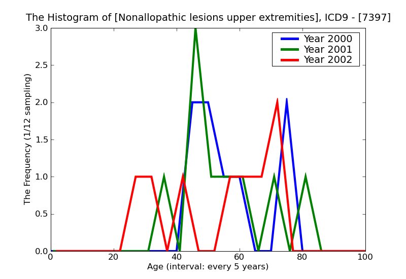 ICD9 Histogram Nonallopathic lesions upper extremities