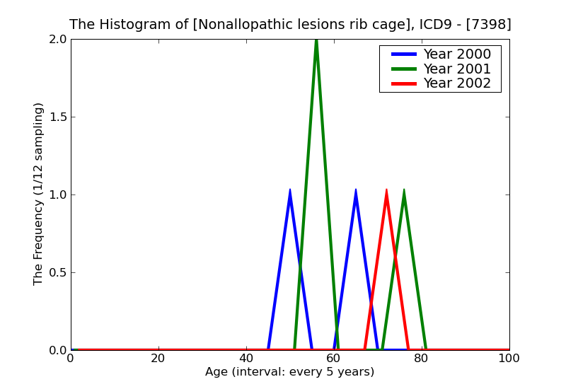 ICD9 Histogram Nonallopathic lesions rib cage