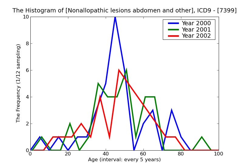 ICD9 Histogram Nonallopathic lesions abdomen and other